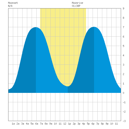 Hunts Point tide chart for Tuesday, November 21, 2023