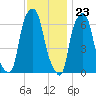 Hunts Point tide chart for Thursday, November 23, 2023