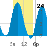 Hunts Point tide chart for Friday, November 24, 2023
