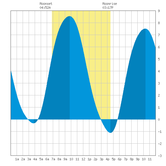 Hunts Point tide chart for Saturday, November 25, 2023