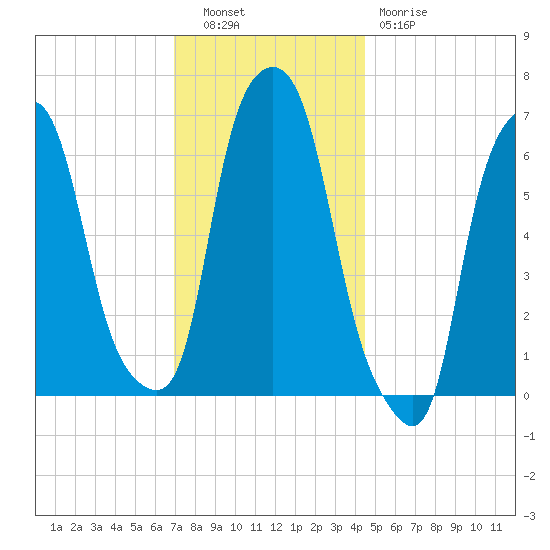 Hunts Point tide chart for Tuesday, November 28, 2023