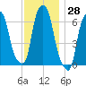 Hunts Point tide chart for Tuesday, November 28, 2023