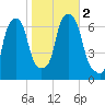 Hunts Point tide chart for Thursday, November 2, 2023