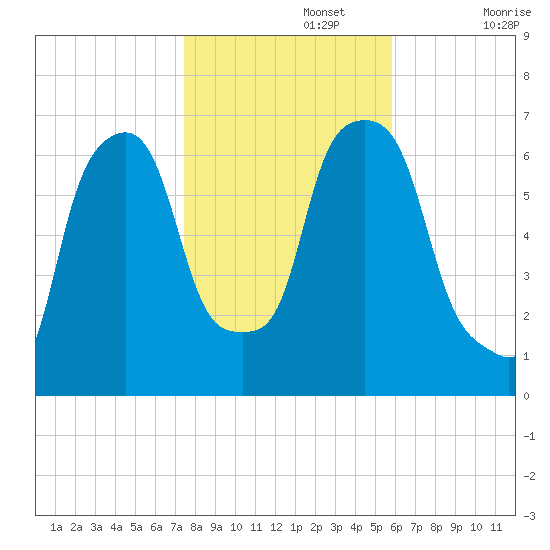 Hunts Point tide chart for Friday, November 3, 2023