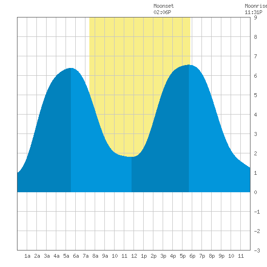 Hunts Point tide chart for Saturday, November 4, 2023