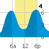 Hunts Point tide chart for Saturday, November 4, 2023