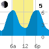Hunts Point tide chart for Sunday, November 5, 2023