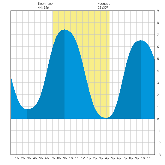 Hunts Point tide chart for Sunday, December 10, 2023