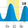 Hunts Point tide chart for Sunday, December 10, 2023
