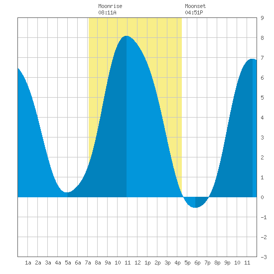 Hunts Point tide chart for Wednesday, December 13, 2023