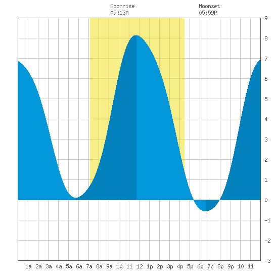 Hunts Point tide chart for Thursday, December 14, 2023