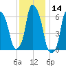Hunts Point tide chart for Thursday, December 14, 2023