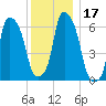 Hunts Point tide chart for Sunday, December 17, 2023