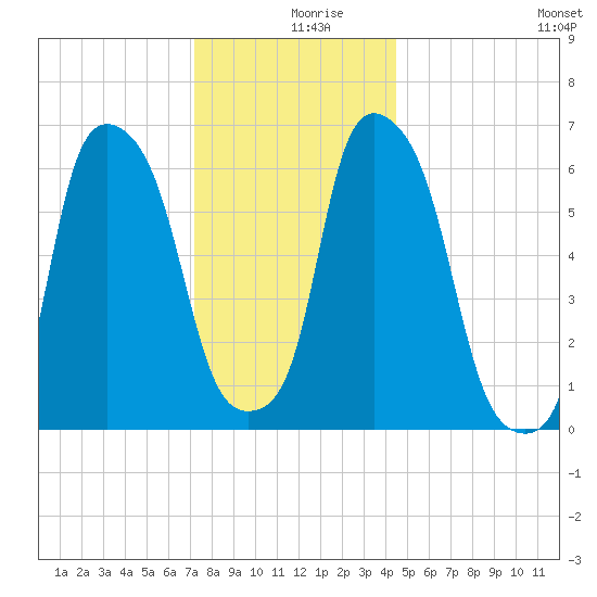 Hunts Point tide chart for Monday, December 18, 2023