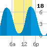 Hunts Point tide chart for Monday, December 18, 2023