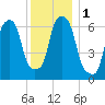 Hunts Point tide chart for Friday, December 1, 2023
