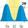 Hunts Point tide chart for Wednesday, December 20, 2023