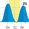 Hunts Point tide chart for Thursday, December 21, 2023