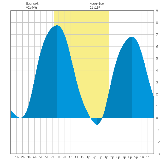 Hunts Point tide chart for Friday, December 22, 2023