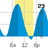 Hunts Point tide chart for Saturday, December 23, 2023