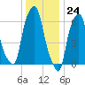 Hunts Point tide chart for Sunday, December 24, 2023