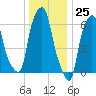 Hunts Point tide chart for Monday, December 25, 2023