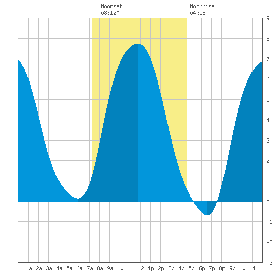Hunts Point tide chart for Wednesday, December 27, 2023