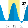 Hunts Point tide chart for Wednesday, December 27, 2023