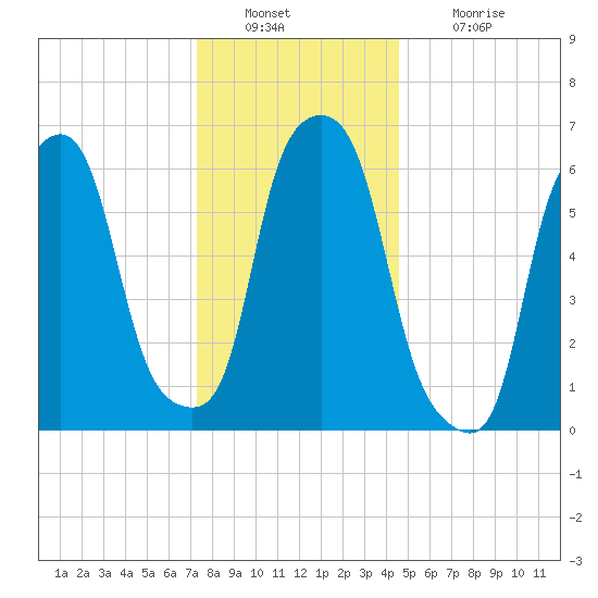 Hunts Point tide chart for Friday, December 29, 2023
