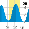 Hunts Point tide chart for Friday, December 29, 2023