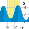 Hunts Point tide chart for Saturday, December 2, 2023