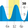 Hunts Point tide chart for Saturday, December 30, 2023