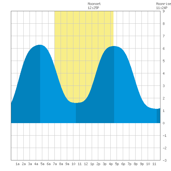Hunts Point tide chart for Monday, December 4, 2023