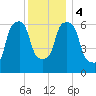 Hunts Point tide chart for Monday, December 4, 2023