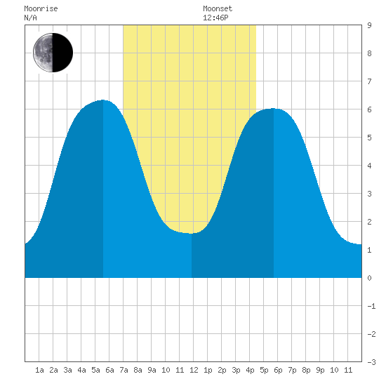Hunts Point tide chart for Tuesday, December 5, 2023