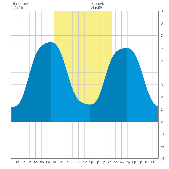 Hunts Point tide chart for Wednesday, December 6, 2023
