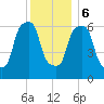 Hunts Point tide chart for Wednesday, December 6, 2023
