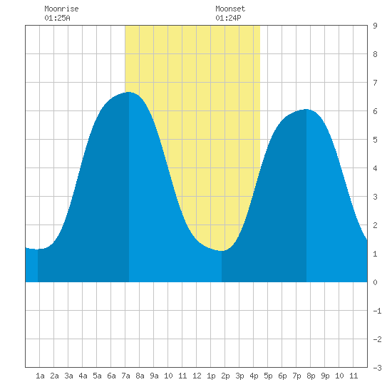 Hunts Point tide chart for Thursday, December 7, 2023