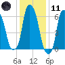Hunts Point tide chart for Thursday, January 11, 2024