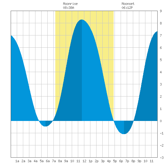 Hunts Point tide chart for Friday, January 12, 2024