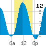 Hunts Point tide chart for Friday, January 12, 2024