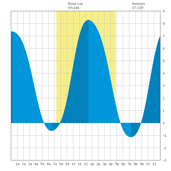 Hunts Point tide chart for Saturday, January 13, 2024
