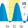 Hunts Point tide chart for Monday, January 15, 2024