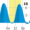 Hunts Point tide chart for Tuesday, January 16, 2024