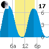Hunts Point tide chart for Wednesday, January 17, 2024