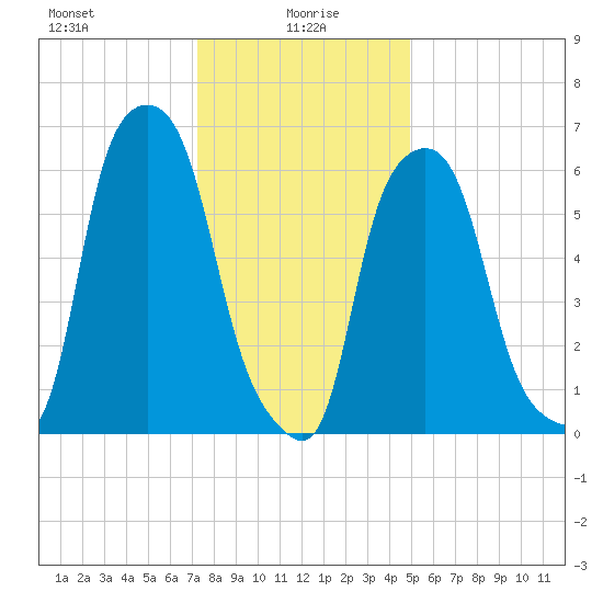 Hunts Point tide chart for Thursday, January 18, 2024