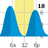 Hunts Point tide chart for Thursday, January 18, 2024