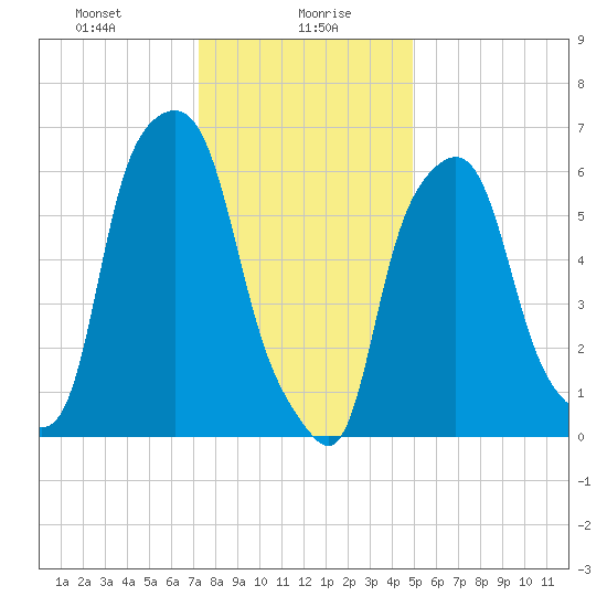 Hunts Point tide chart for Friday, January 19, 2024