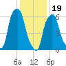 Hunts Point tide chart for Friday, January 19, 2024