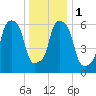 Hunts Point tide chart for Monday, January 1, 2024